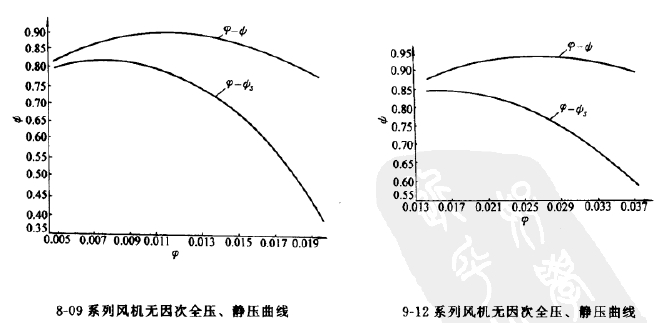 8-09、9-12高壓離心風(fēng)機(jī)全壓圖